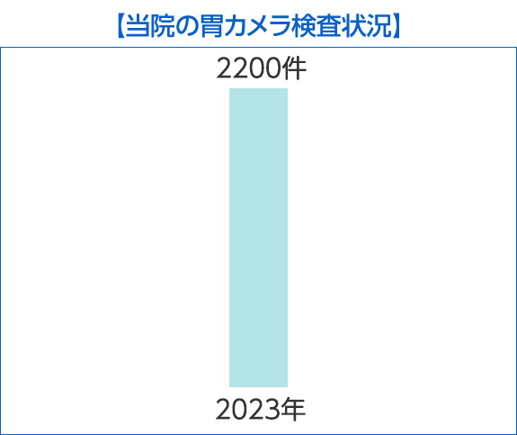 当院の胃カメラ検査状況