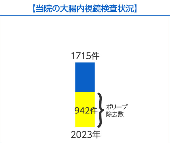 当院の大腸内視鏡検査状況